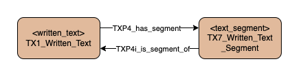 Application profile segments of texts